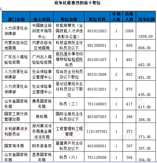 2016年國家公務(wù)員考試報名統(tǒng)計 2016年國家公務(wù)員考試報名統(tǒng)計