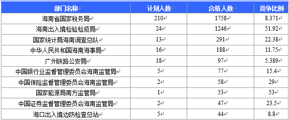 【截至20日17時】2016國考海南審核人數3899人，最熱競爭比363：1