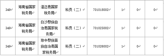 【截至20日17時】2016國考海南審核人數3899人，最熱競爭比363：1