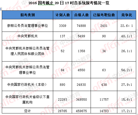 2016年國家公務員考試報名數據