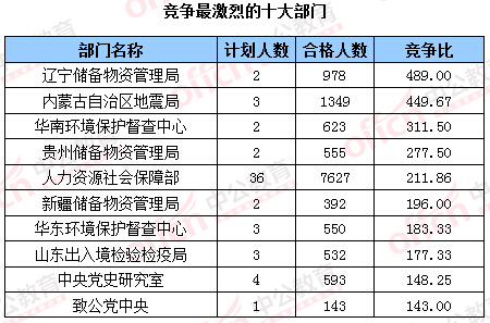 2016年國家公務員考試報名數據