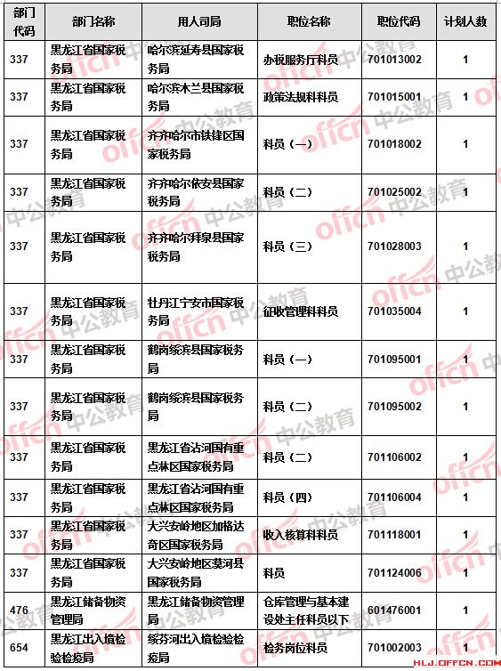 【截至20日17時】2016國考報名黑龍江審核人數達9516人 27個職位無人報考