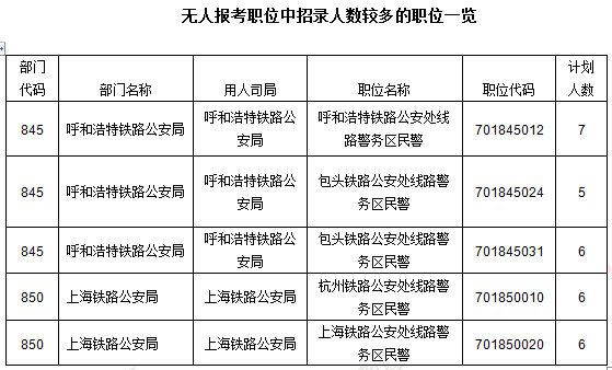 2016年國家公務員考試報名數據