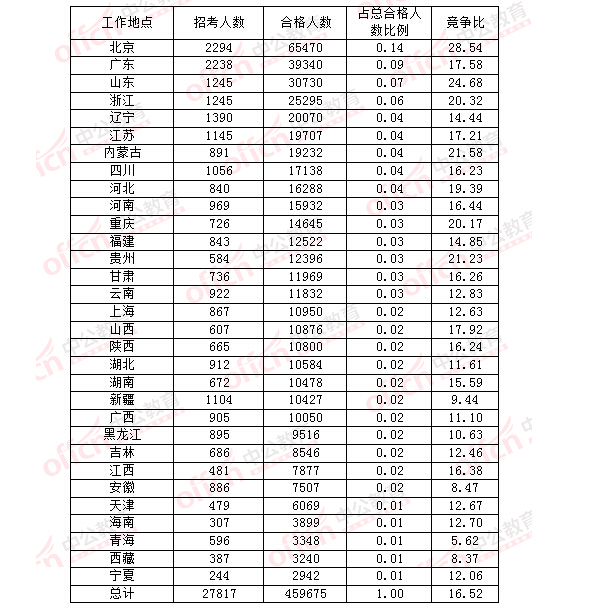2016年國家公務員考試報名