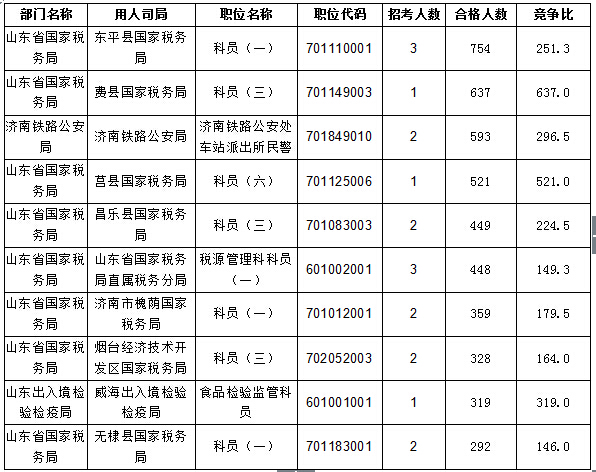 【截至20日17時】2016國考報名進程過半，山東職位過審人數30730人