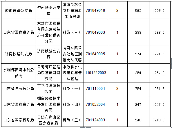 【截至20日17時】2016國考報名進程過半，山東職位過審人數30730人