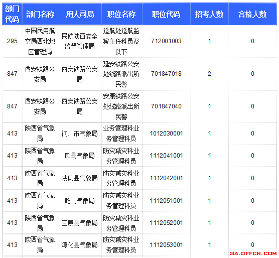 【截至20日17時】2016國考陜西審核人數達10800人，最熱職位173:1