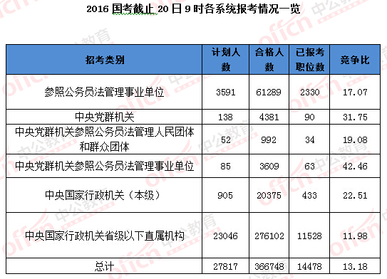 2016國考報名人數統計