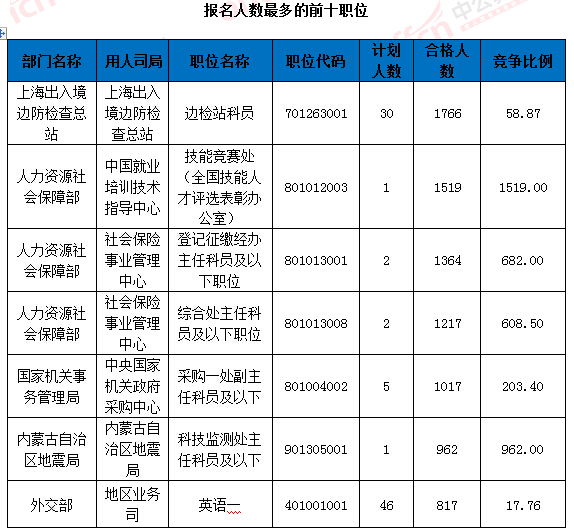 2016國考報名人數統計
