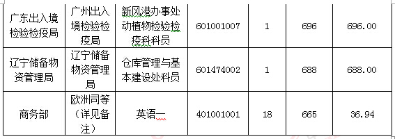 2016國考報名人數統計