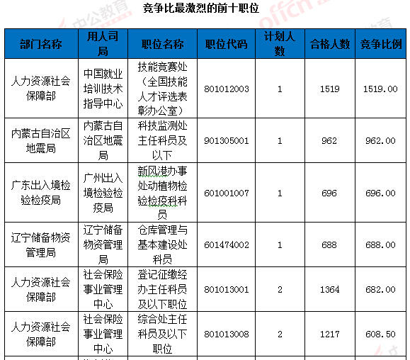 2016國考報名人數統計