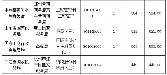 2016國考報名人數統計