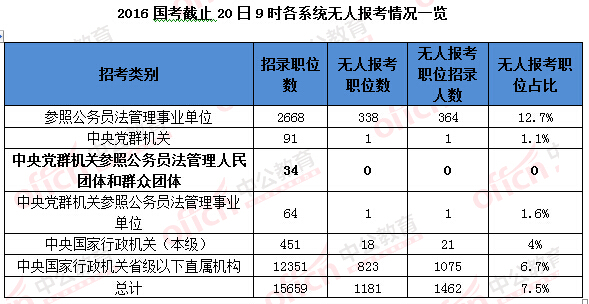 2016國考報名人數統計