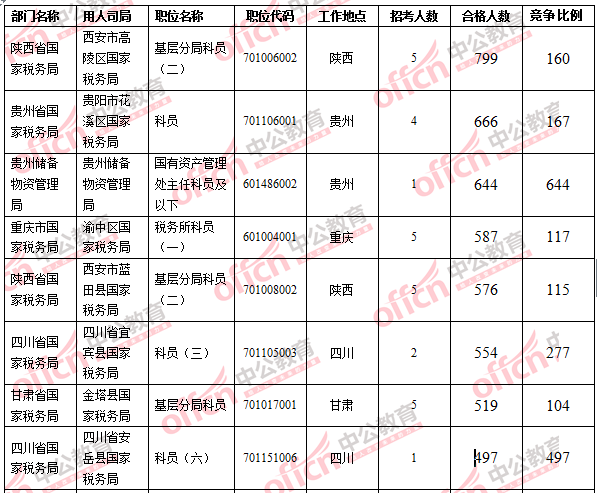 2016國考報名人數