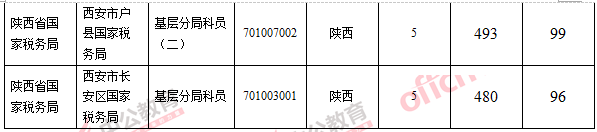 2016國考報名人數