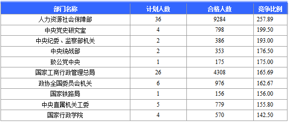 2016國考報名人數統計