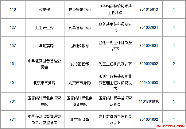 2016國考報名人數統計