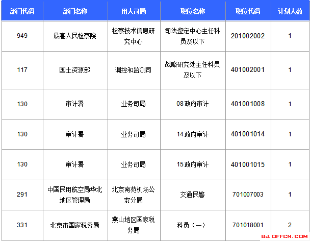 2016國考報名人數統計