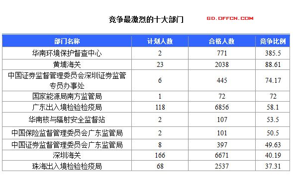 2016國考報名人數