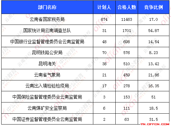 2016國考報名人數