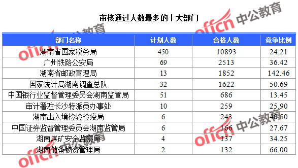 2016年國家公務員考試湖南報名數據