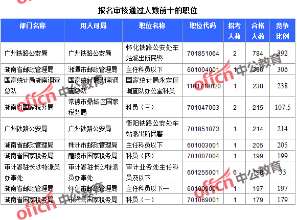 2016年國家公務員考試湖南報名數據