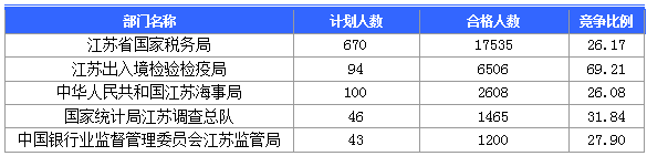 2016國考報名人數