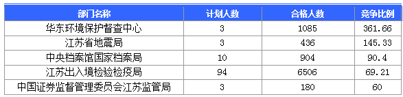 2016國考報名人數