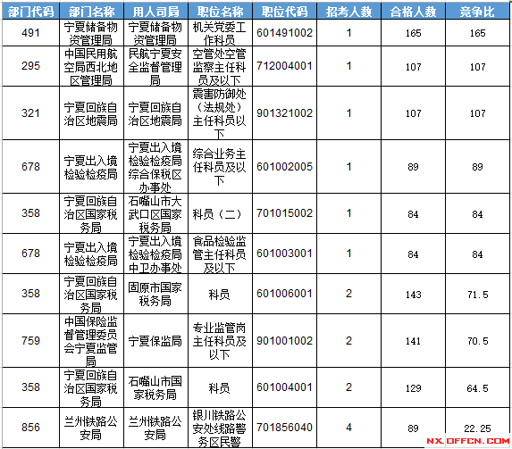 2016年國家公務(wù)員考試寧夏報(bào)名數(shù)據(jù) 2016年國家公務(wù)員考試寧夏報(bào)名數(shù)據(jù)