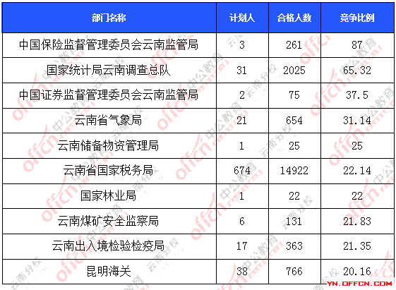 2016年國家公務員云南報名數據