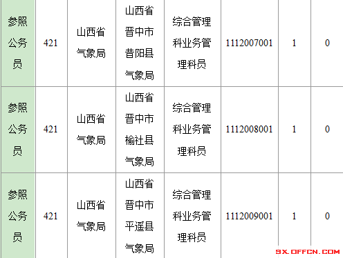 2016年國家公務員山西報名數據