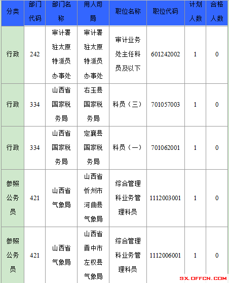 2016年國家公務員山西報名數據