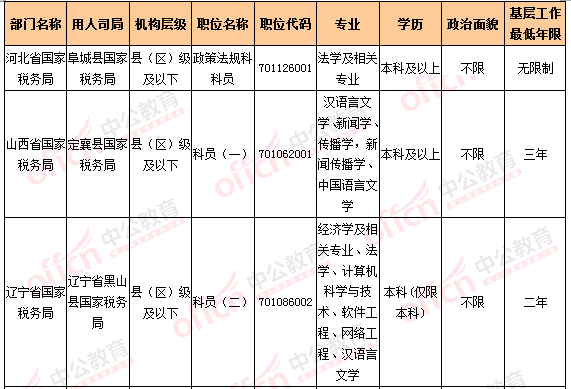 2016國考報名人數統計