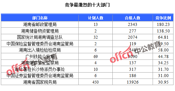 截至23日16時，2016國考報名人數(shù)湖南競爭最激烈的十大部門
