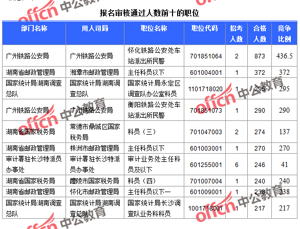 截至23日16時，2016國考報名湖南審核通過人數前十的職位