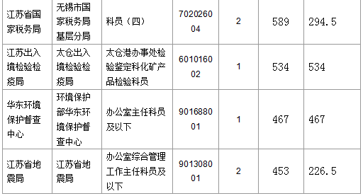【截至23日17時】2016國考江蘇審核人數達42160人 最熱職位比731：1　