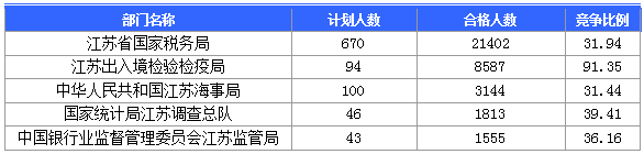 【截至23日17時】2016國考江蘇審核人數達42160人 最熱職位比731：1　