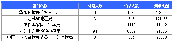 【截至23日17時】2016國考江蘇審核人數達42160人 最熱職位比731：1　