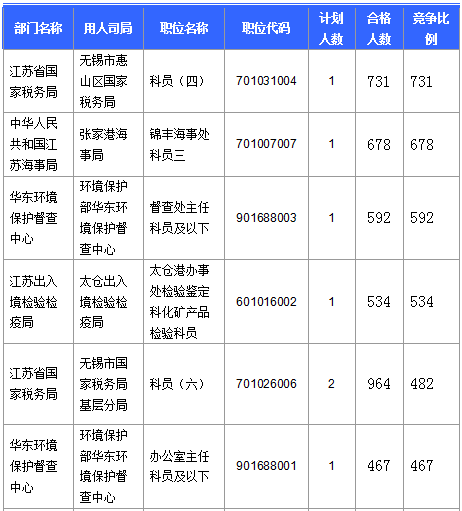 【截至23日17時】2016國考江蘇審核人數達42160人 最熱職位比731：1　