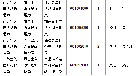 【截至23日17時】2016國考江蘇審核人數達42160人 最熱職位比731：1　