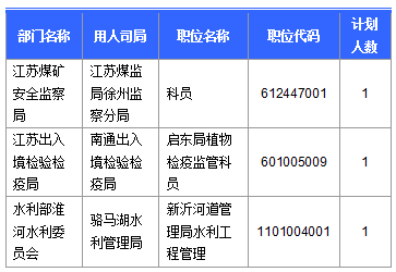 【截至23日17時】2016國考江蘇審核人數達42160人 最熱職位比731：1　