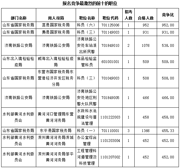 【截至23日17時】2016國考報名僅剩一天 山東職位過審人數68264人