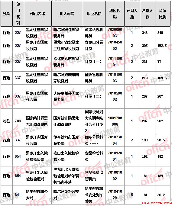 2016國考報名人數