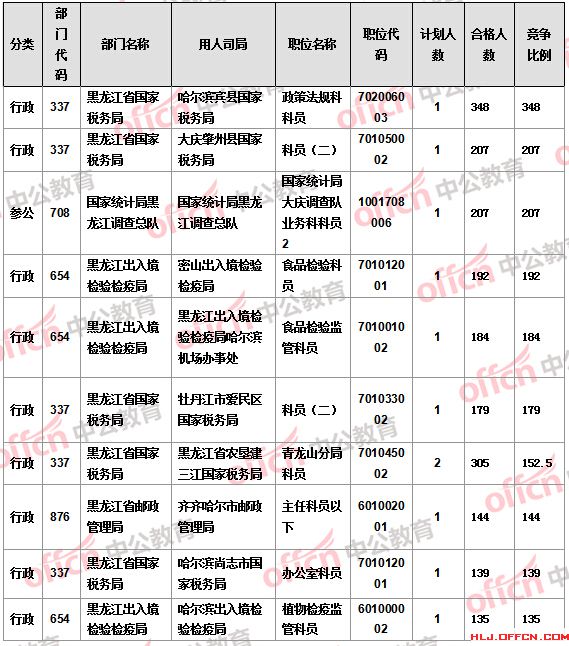 2016國考報名人數