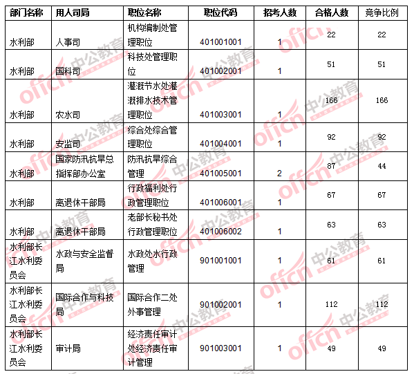 2016年國家公務員考試報名數據