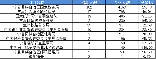 2016國家公務員考試報名寧夏數據
