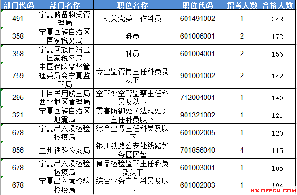 2016國家公務員考試報名寧夏數據