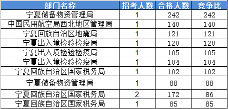 2016國家公務員考試報名寧夏數據
