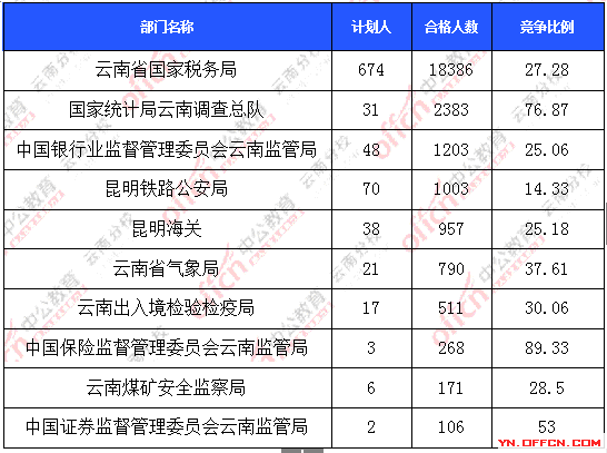 2016年國家公務員報名云南數據