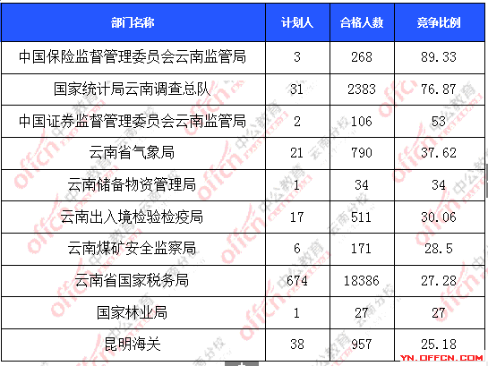 2016年國家公務員報名云南數據